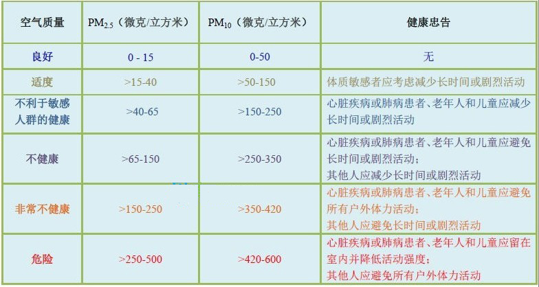 空氣質量對照表